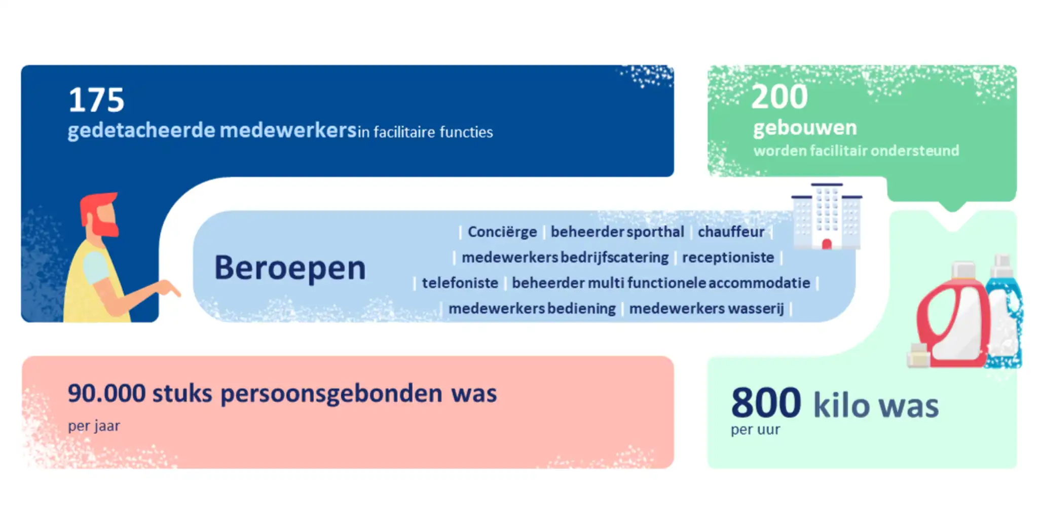 Feiten over facilitaire ondersteuning zoals 800 kilo was of 175 gedetacheerde medewerkers